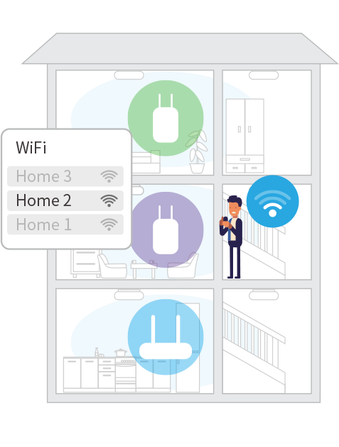 House using Router + Repeater